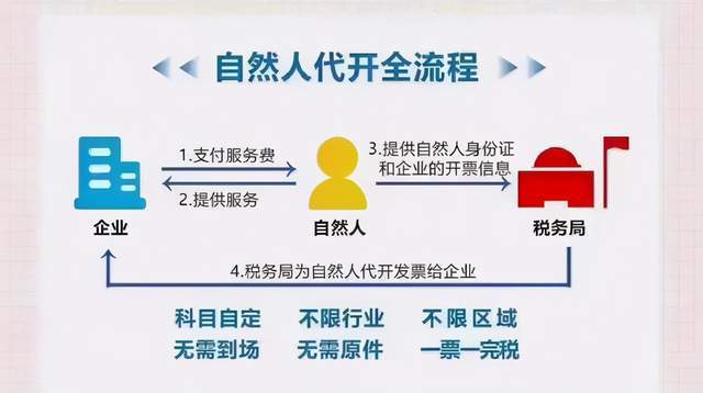 勞務報酬、居間服務費、技術推廣服務費的綜合解決方案